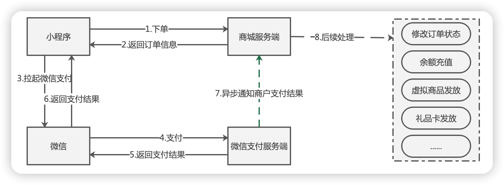 幂等设计的6种实现方式