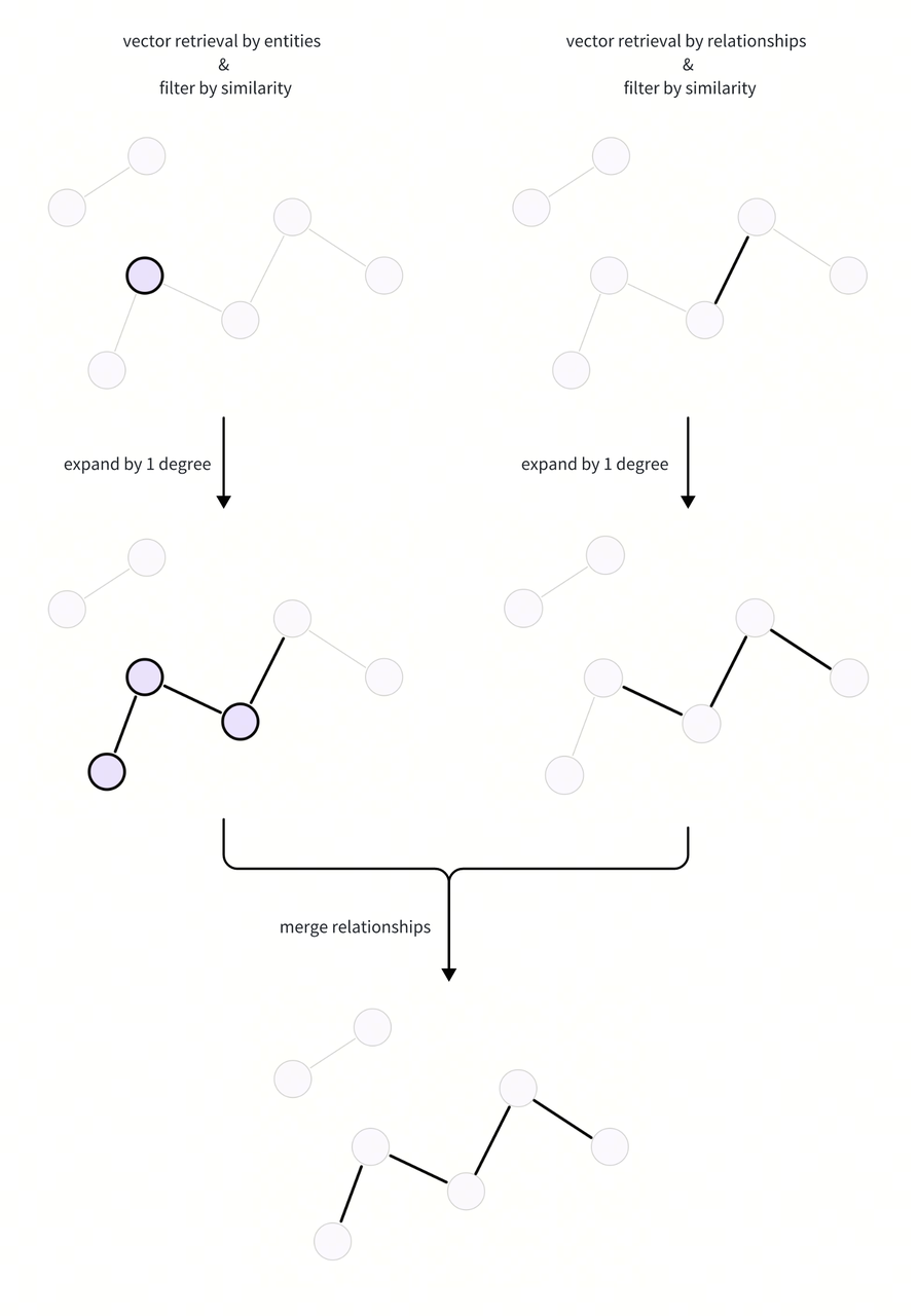 graph rag with milvus