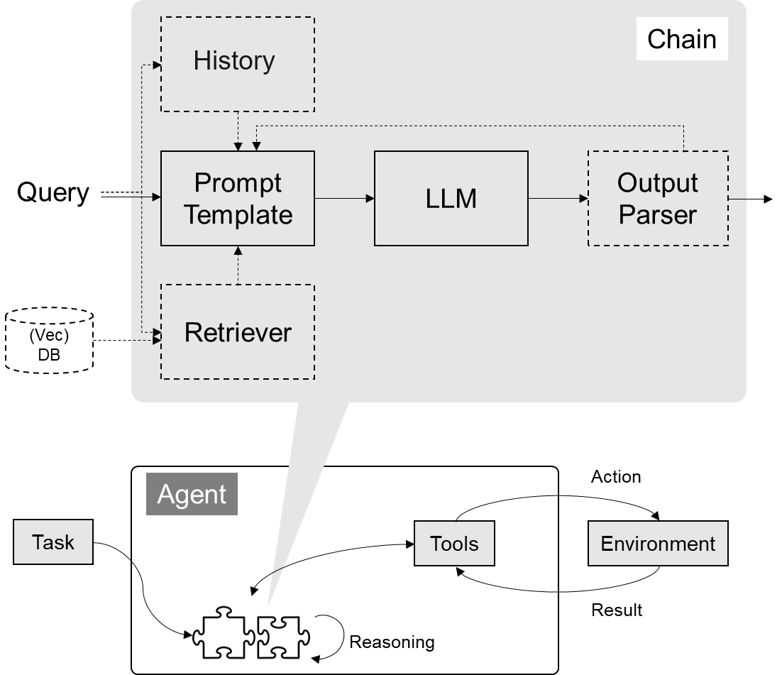 Quick start of LangChain